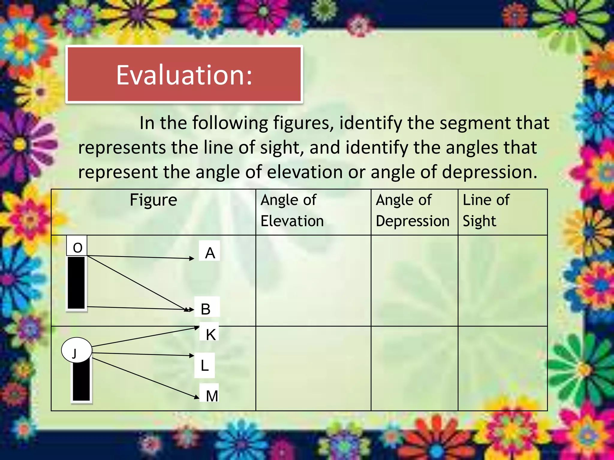 Evaluation:
In the following figures, identify the segment that
represents the line of sight, and identify the angles that
represent the angle of elevation or angle of depression.
Figure Angle of
Elevation
Angle of
Depression
Line of
Sight
L
K
O A
B
J
M
 