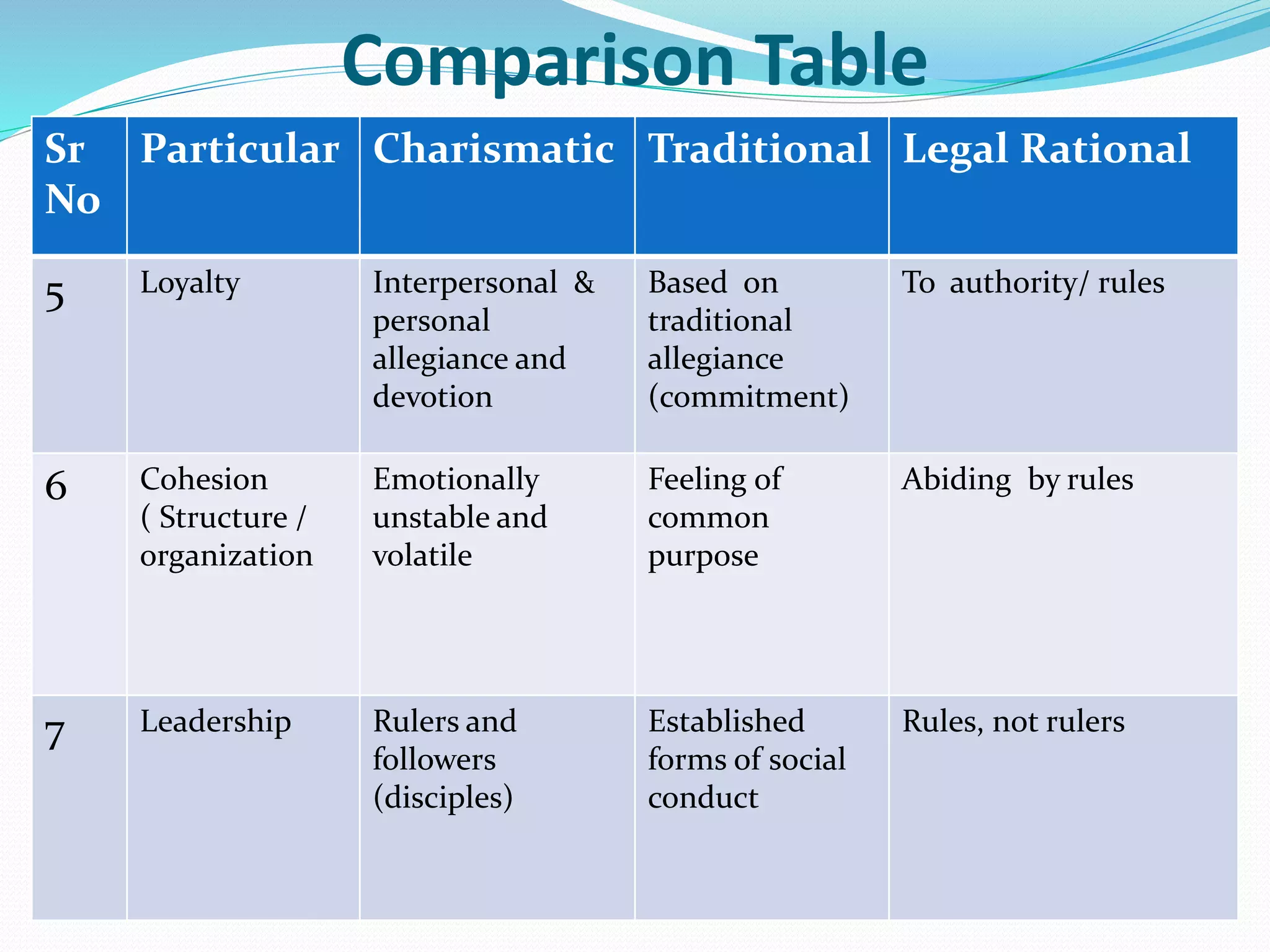 Concept of authority | PPTX