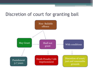 Discretion of court for granting bail
Non- Bailable
offence
With conditions
Shall not
grant
May Grant
Punishment
3-7 years
Death Penalty/ Life
imprisonment
Discretion of court/
just and reasonable
grounds
 