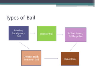 Types of Bail
Interim/
Anticipatory
Bail
Regular Bail Bail on Arrest/
Bail by police
Default Bail/
Statutory Bail Blanket bail
 