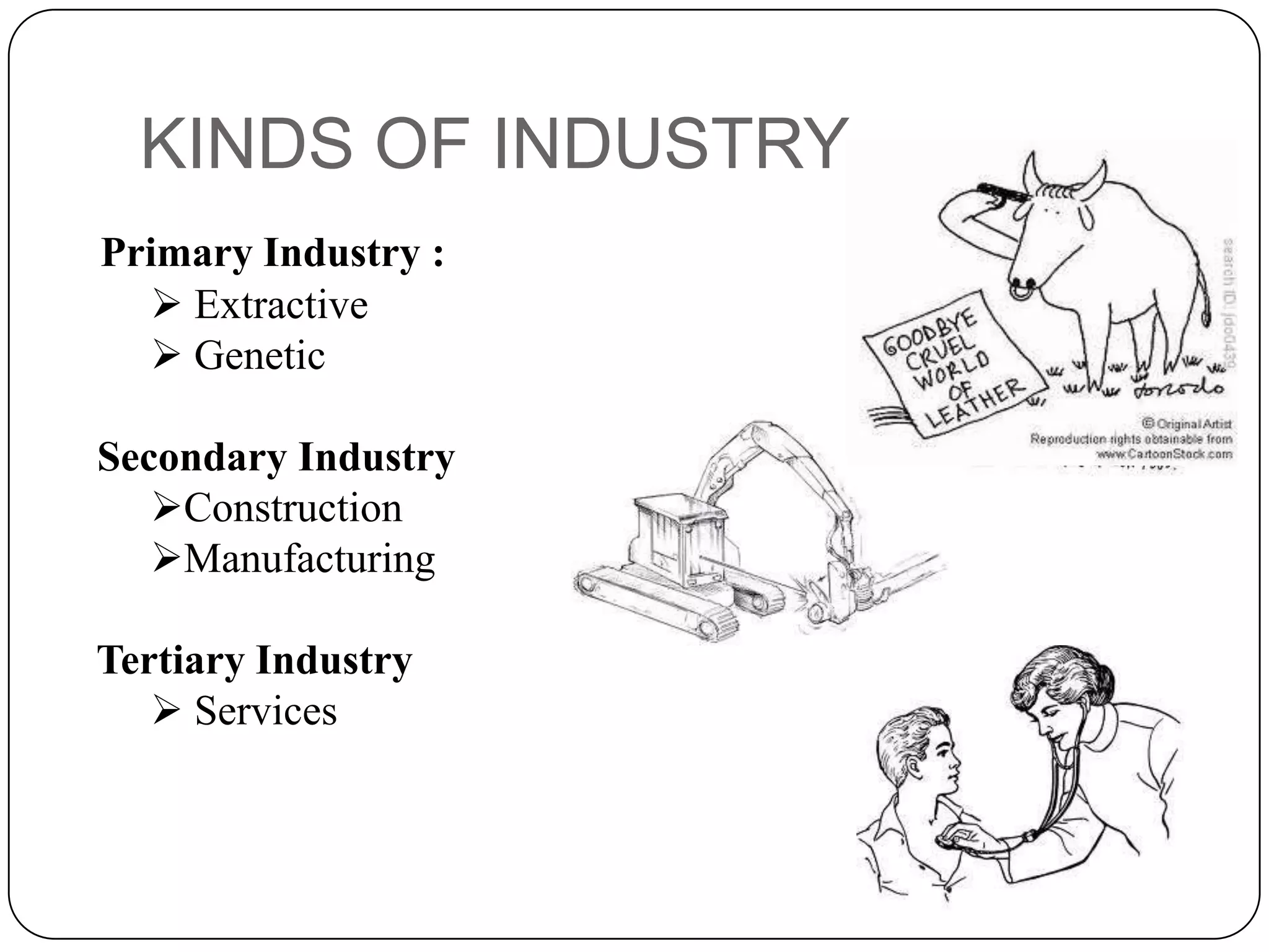 KINDS OF INDUSTRY
Primary Industry :
   Extractive
   Genetic

Secondary Industry
   Construction
   Manufacturing

Tertiary Industry
    Services
 