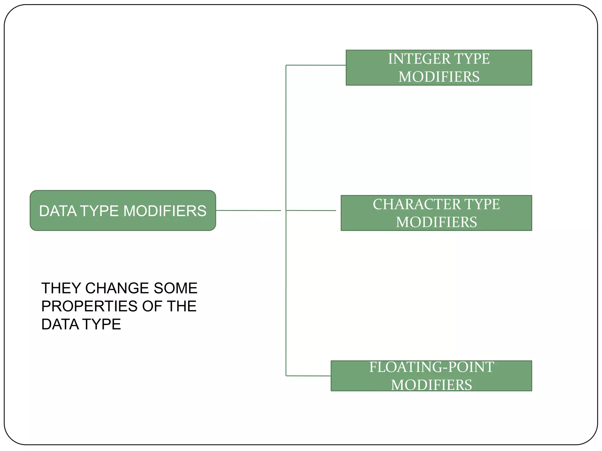 INTEGER TYPE MODIFIERSDATA TYPE MODIFIERSCHARACTER TYPEMODIFIERSTHEY CHANGE SOME PROPERTIES OF THE DATA TYPEFLOATING-POINT MODIFIERS