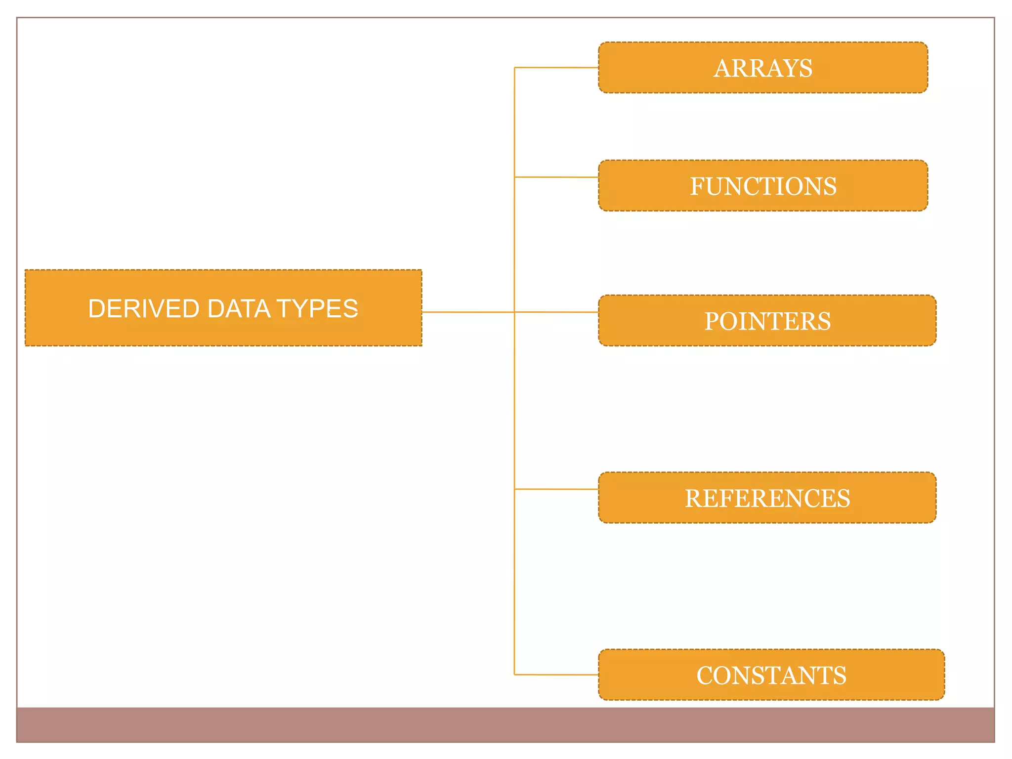 ARRAYSFUNCTIONSDERIVED DATA TYPESPOINTERSREFERENCESCONSTANTS