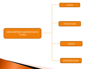 CLASSSTRUCTUREUSER DEFINED DERIVED DATA TYPESUNIONENUMERATION