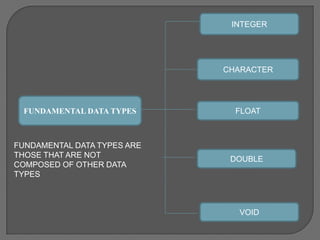 INTEGERCHARACTERFUNDAMENTAL DATA TYPESFLOATFUNDAMENTAL DATA TYPES ARE THOSE THAT ARE NOT COMPOSED OF OTHER DATA TYPESDOUBLEVOID