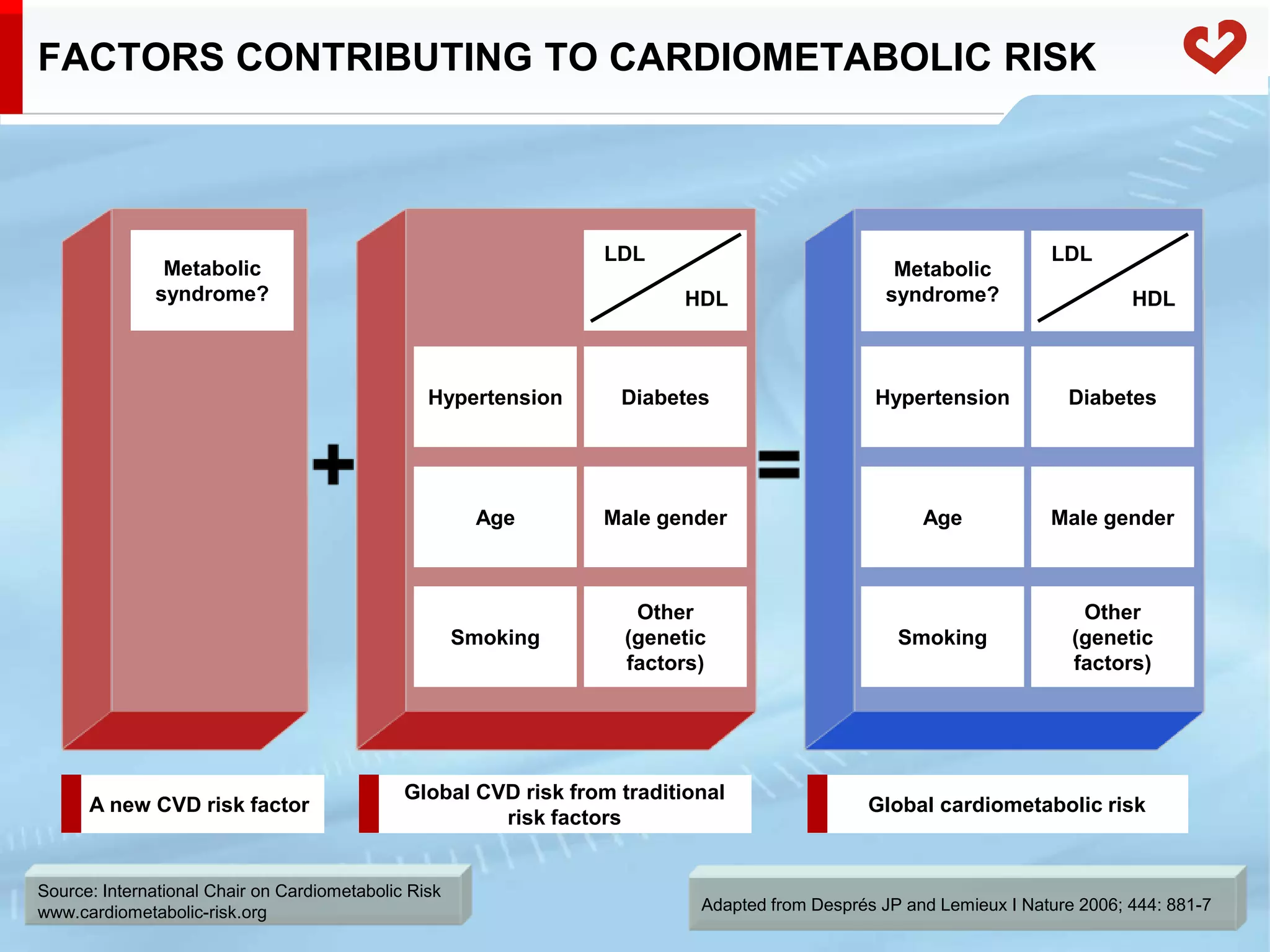 The concept of cardiometabolic risk | PPT