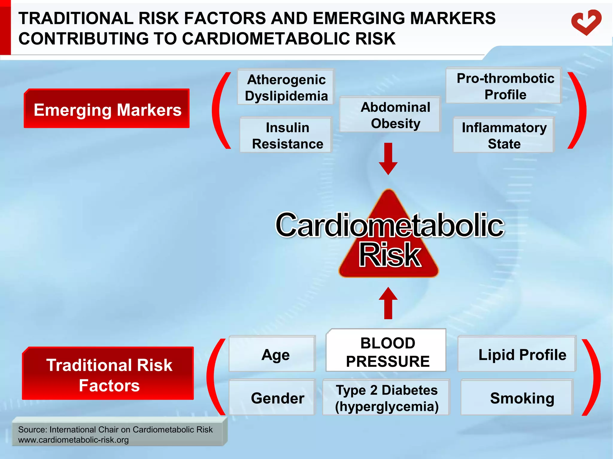 The concept of cardiometabolic risk | PPT