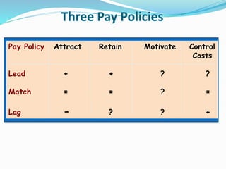 Three Pay Policies 
Pay Policy Attract Retain Motivate Control 
Costs 
Lead + + ? ? 
Match = = ? = 
Lag - ? ? + 
 