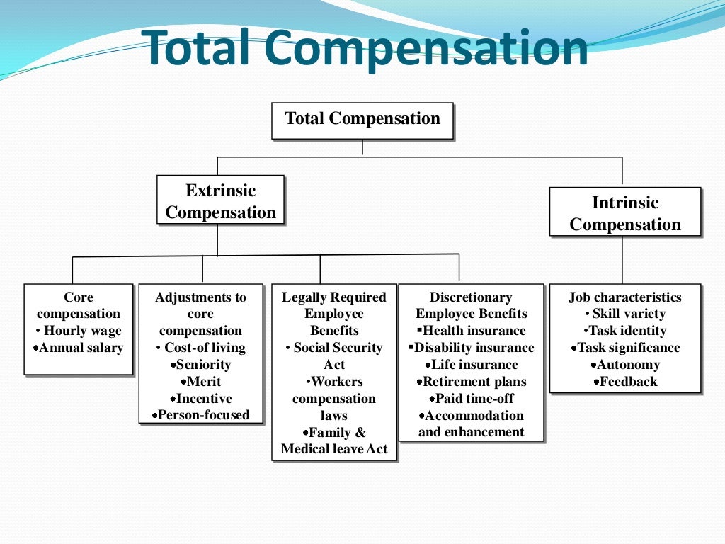 Concept of compensation, exploring & defining compensation context