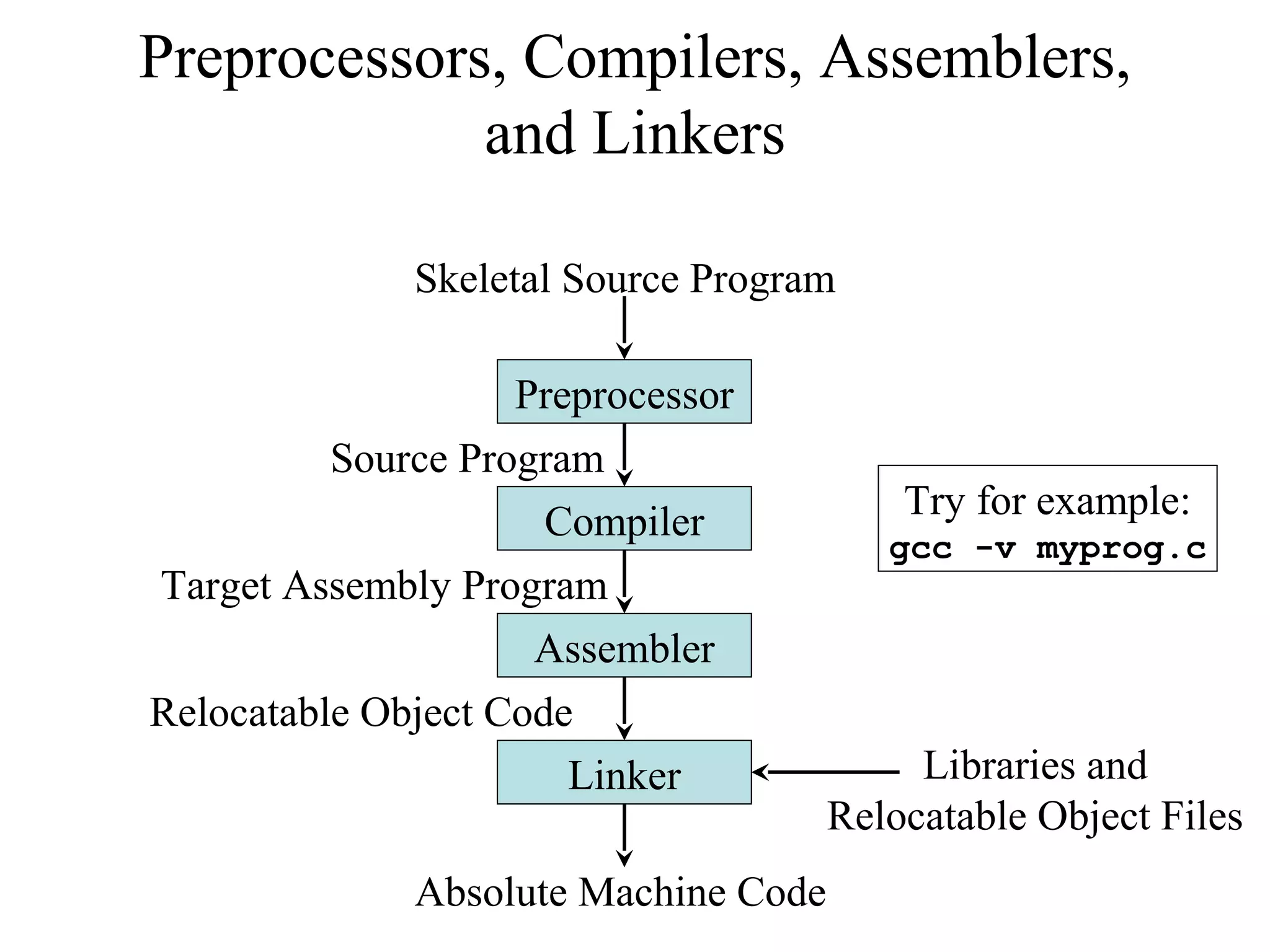 Preprocessors, Compilers, Assemblers,
and Linkers
Preprocessor
Compiler
Assembler
Linker
Skeletal Source Program
Source Program
Target Assembly Program
Relocatable Object Code
Absolute Machine Code
Libraries and
Relocatable Object Files
Try for example:
gcc -v myprog.c
 
