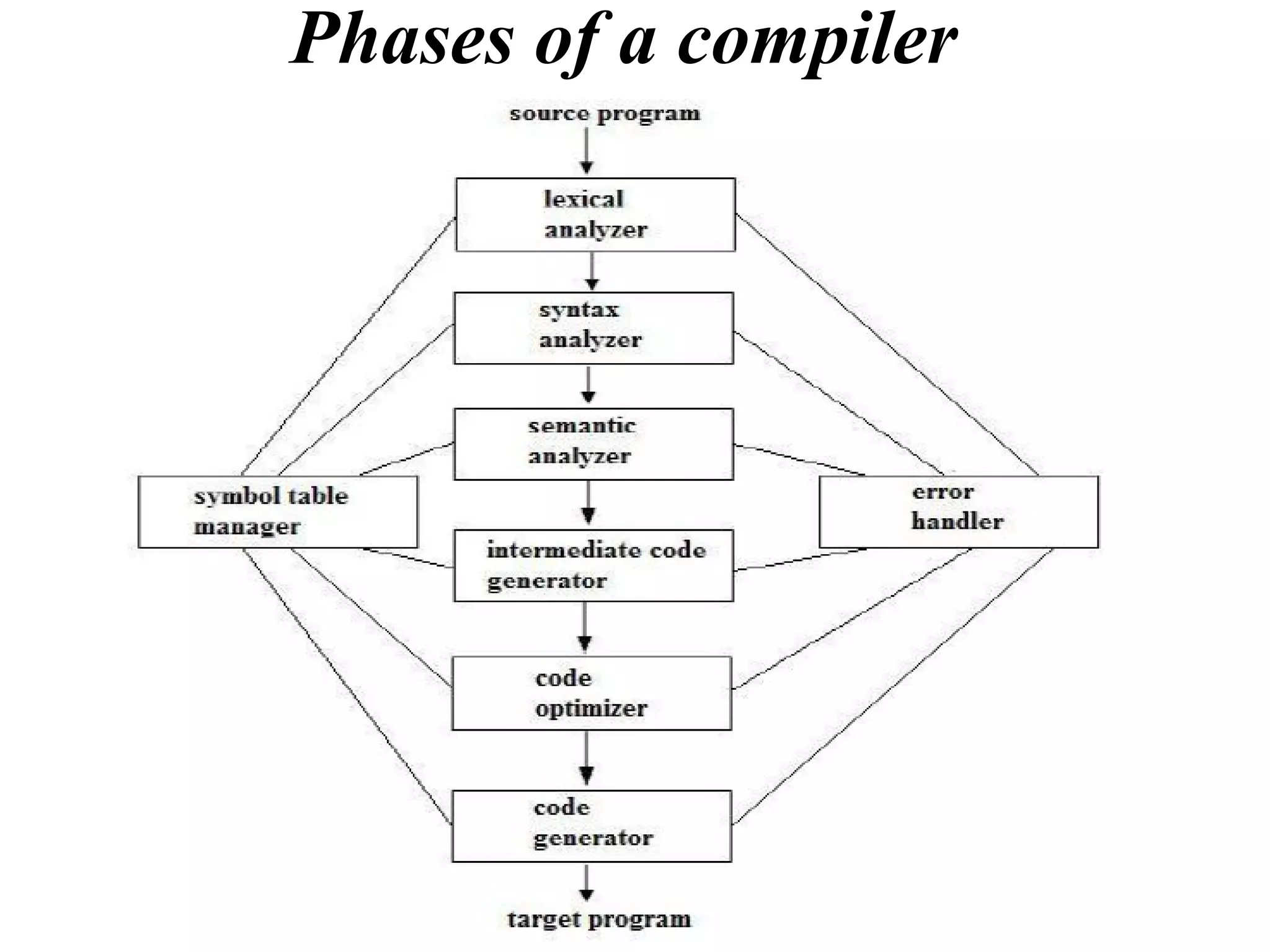 Phases of a compiler
 