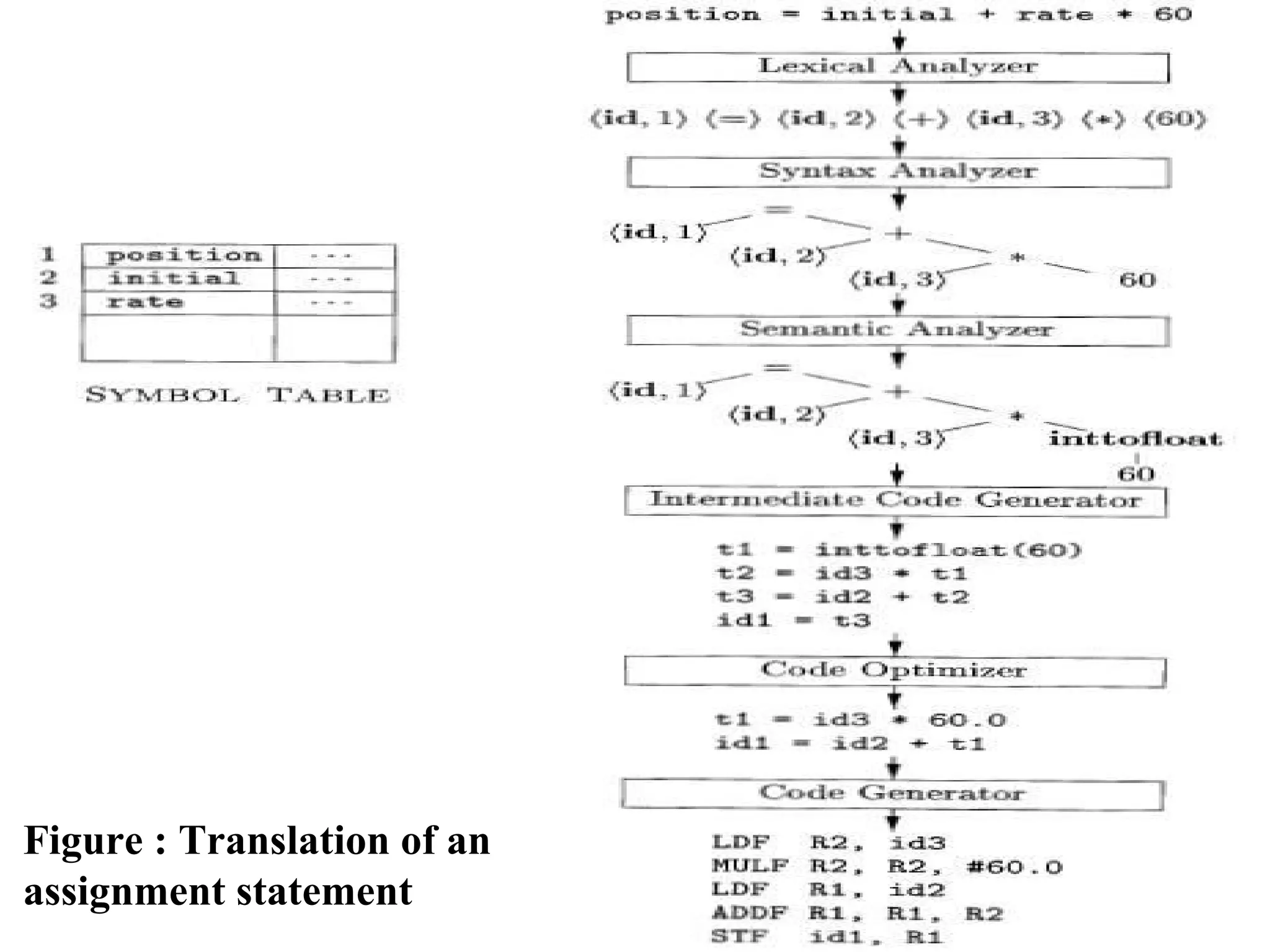 Figure : Translation of an
assignment statement
 