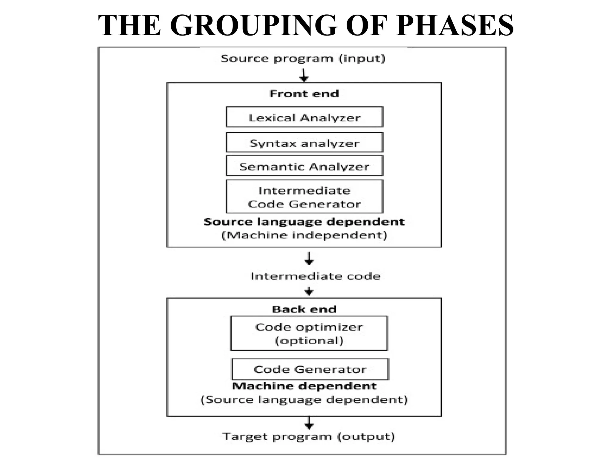THE GROUPING OF PHASES
 