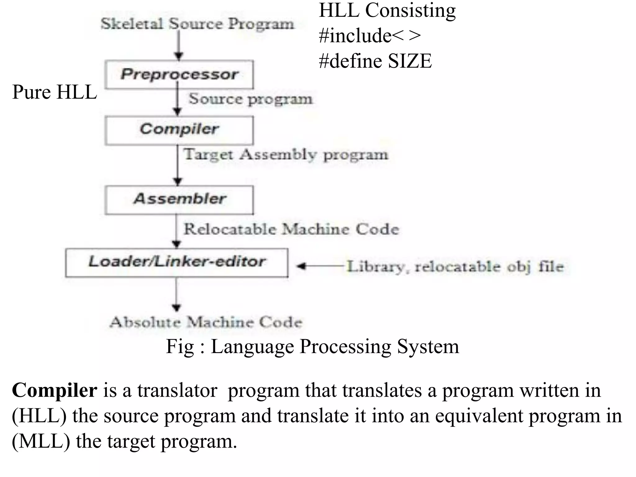 Compiler is a translator program that translates a program written in
(HLL) the source program and translate it into an equivalent program in
(MLL) the target program.
Fig : Language Processing System
HLL Consisting
#include< >
#define SIZE
Pure HLL
 