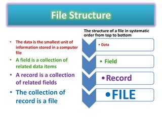File Structure
The structure of a file in systematic
order from top to bottom
• The data is the smallest unit of
information stored in a computer
file

• Data

• A field is a collection of
related data items

• Field

• A record is a collection
of related fields

•Record

• The collection of
record is a file

•FILE

 