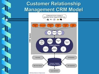 Concept of Customer Relationship Management (CRM) fINAL PPT.ppt