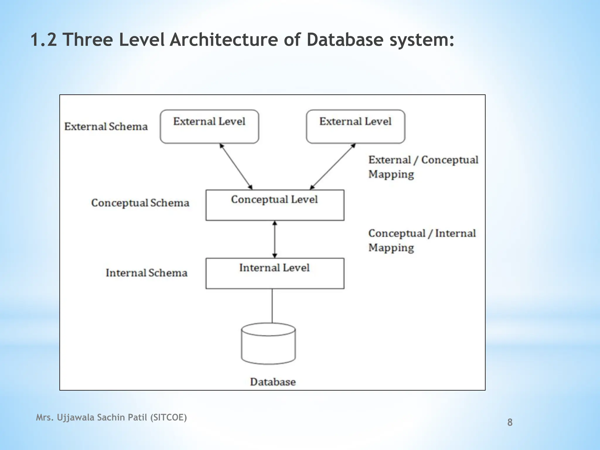 1.2 Three Level Architecture of Database system:
Mrs. Ujjawala Sachin Patil (SITCOE)
8
 