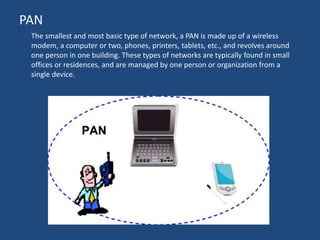 PAN
The smallest and most basic type of network, a PAN is made up of a wireless
modem, a computer or two, phones, printers, tablets, etc., and revolves around
one person in one building. These types of networks are typically found in small
offices or residences, and are managed by one person or organization from a
single device.
 
