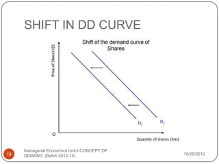 SHIFT IN DD CURVE




     Managerial Economics Unit-I CONCEPT OF
19   DEMAND (Batch 2012-14)                   10/25/2012
 