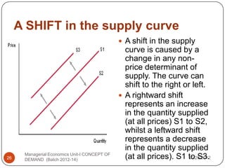 A SHIFT in the supply curve
                                                A shift in the supply
                                                 curve is caused by a
                                                 change in any non-
                                                 price determinant of
                                                 supply. The curve can
                                                 shift to the right or left.
                                                A rightward shift
                                                 represents an increase
                                                 in the quantity supplied
                                                 (at all prices) S1 to S2,
                                                 whilst a leftward shift
                                                 represents a decrease
                                                 in the quantity supplied
      Managerial Economics Unit-I CONCEPT OF
26    DEMAND (Batch 2012-14)                     (at all prices). S1 to S3.
                                                                     10/25/2012
 