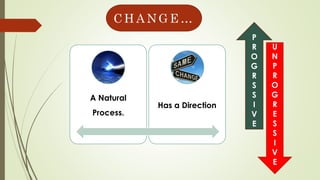 A Natural
Process.
Has a Direction
P
R
O
G
R
S
S
I
V
E
U
N
P
R
O
G
R
E
S
S
I
V
E
C H A N G E …
 