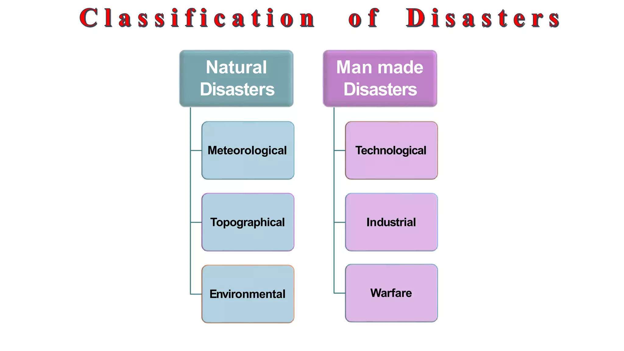 9
Natural
Disasters
Meteorological
Topographical
Environmental
Man made
Disasters
Technological
Industrial
Warfare
 