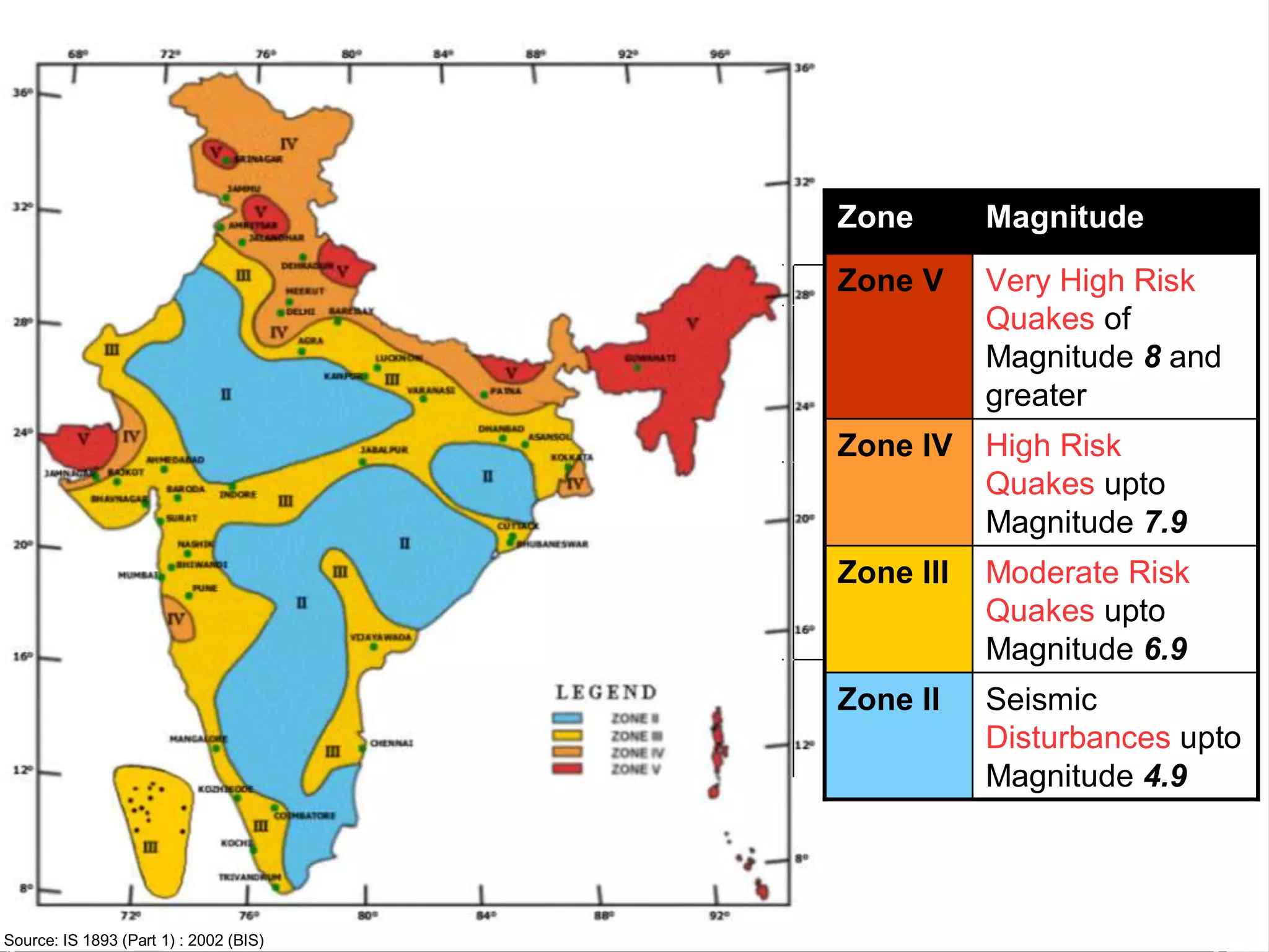 Zone
Zone V

Very High Risk
Quakes of
Magnitude 8 and
greater

Zone IV

High Risk
Quakes upto
Magnitude 7.9

Zone III

Moderate Risk
Quakes upto
Magnitude 6.9

Zone II

Source: IS 1893 (Part 1) : 2002 (BIS)

Magnitude

Seismic
Disturbances upto
Magnitude 4.9

 