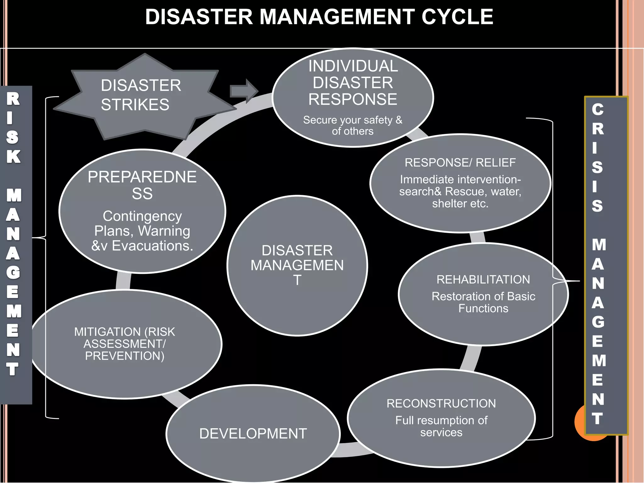 DISASTER MANAGEMENT CYCLE
INDIVIDUAL
DISASTER
RESPONSE

DISASTER
STRIKES

Secure your safety &
of others

RESPONSE/ RELIEF
Immediate interventionsearch& Rescue, water,
shelter etc.

PREPAREDNE
SS
Contingency
Plans, Warning
&v Evacuations.

DISASTER
MANAGEMEN
T

REHABILITATION
Restoration of Basic
Functions

MITIGATION (RISK
ASSESSMENT/
PREVENTION)

DEVELOPMENT

RECONSTRUCTION
Full resumption of
services

C
R
I
S
I
S
M
A
N
A
G
E
M
E
N
T

 