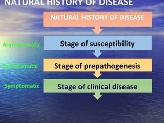 NATURAL HISTORY OF DISEASE
Stage of susceptibility
Stage of prepathogenesis
Stage of clinical disease
NATURAL HISTORY OF DISEASE
Symptomatic
Symptomatic
Asymptomatic
 