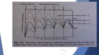 CONCEPT OF DOSING and KINETICS OF ELIMINATION.pptx