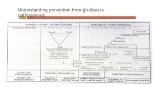 Understanding prevention through disease
pathogenesis
 