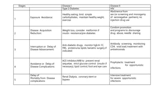 Stages Disease I Disease II
Type 2 Diabetes HIV
1
Exposure Avoidance:
Healthy eating, limit simple
carbohydrates, maintain healthy weght,
exercise
Abstinence from
sex (or screening and monogamy
of seronegative partners), no
injection drug use
2
Disease Acquisition
Reduction:
Weight loss, consider metformin if
insulin resistance/pre-diabetes
Condom promotion
and programs to discourage
drug abuse, needle sharing
3
Interruption or Delay of
Disease Advancement:
Anti-diabetic drugs, monitor hgb A-1C,
FBS, proteinuria, lipids; bariatric surgery if
indicated
Antibody screening, monitoring
CD4, viral load; treatment with
antiretrovirals
4
Avoidance or Delay of
Disease Complications:
ACE Inhibitor/ARB to prevent renal
sequelae, strict glucose control (insulin if
necessary), lipid control, foot and eye care
Prophylactic treatment
for opportunistic
infections
5
Delay of
Mortality from Disease
complications
Renal Dialysis, coronary stent or
bypass
Intensive treatment
for severe opportunistic
infections
 