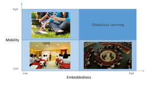 Traditional Learning Pervasive Learning
Mobile Learning Ubiquitous Learning
Embeddedness
Mobility
Low high
high
Low
 