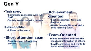 Gen Y
•Tech savvy
•Continually connected with IM,
SMS
•Socially connected with devices
•Cosmopolitan
•Influenced by peers
•Short attention span
•Skim text and information
quickly
•Achievement
oriented
•Seek recognition, fame and
feedback
•Wants meaningful work and a
solid learning curve
•Team-Oriented
•Value teamwork and seek the
input and affirmation of others
•Loyal, committed and wants to
be included and involved
 