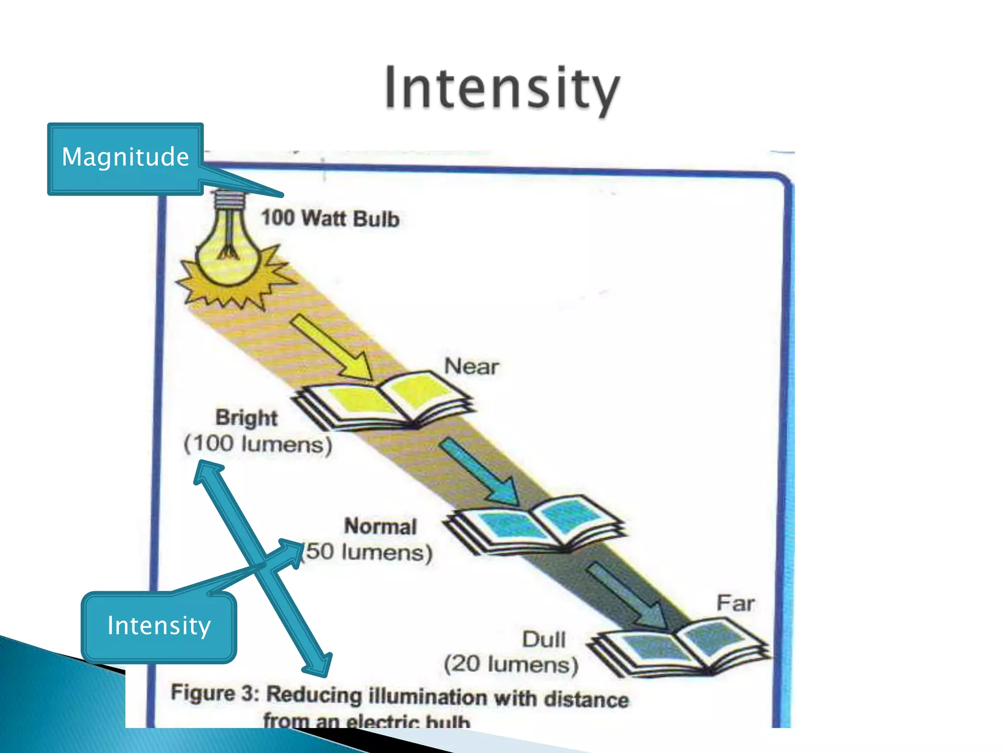 Magnitude




   Intensity
 