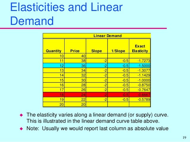economics elasticity concepts Elasticity in economics: practice problems marginal rate of substitution: definition, formula & examples this is an important concept - the elasticity of demand for a good changes as you evaluate it at different price points. economics elasticity concepts Elasticity in economics: practice problems marginal rate of substitution: definition, formula & examples this is an important concept - the elasticity of demand for a good changes as you evaluate it at different price points.