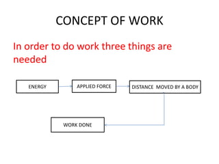 CONCEPT OF WORK
In order to do work three things are
needed
ENERGY APPLIED FORCE DISTANCE MOVED BY A BODY
WORK DONE
 