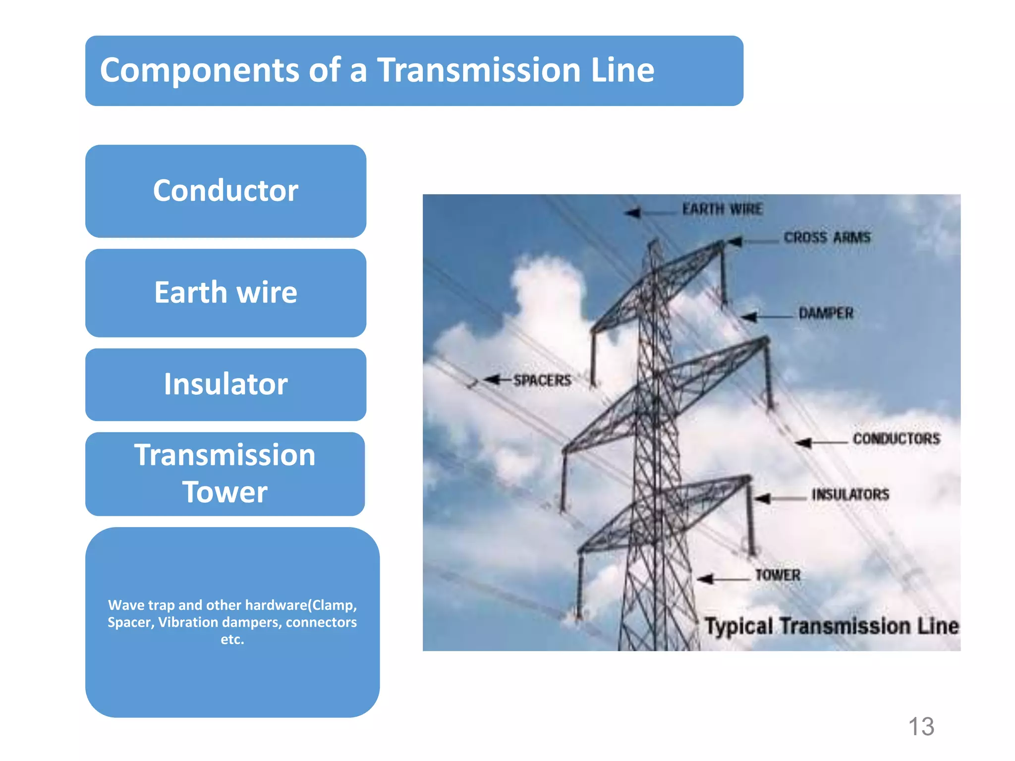 Components of a Transmission Line
Conductor
Earth wire
Insulator
Transmission
Tower

Wave trap and other hardware(Clamp,
Spacer, Vibration dampers, connectors
etc.

13

 
