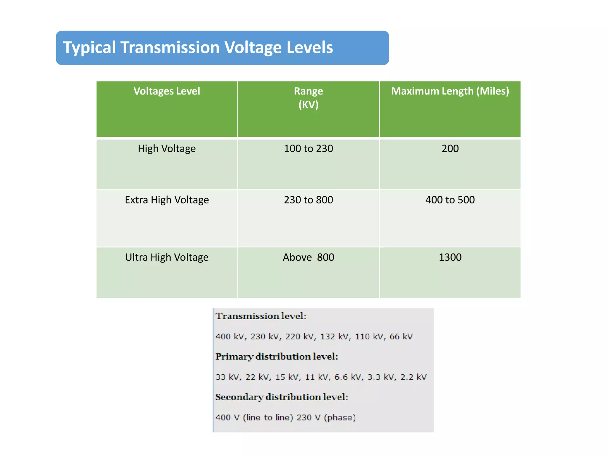 Typical Transmission Voltage Levels
Voltages Level

Range
(KV)

Maximum Length (Miles)

High Voltage

100 to 230

200

Extra High Voltage

230 to 800

400 to 500

Ultra High Voltage

Above 800

1300

 