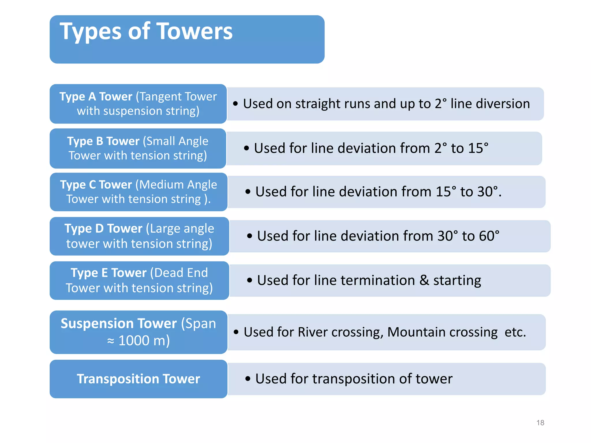 Types of Towers
Type A Tower (Tangent Tower
with suspension string)
Type B Tower (Small Angle
Tower with tension string)

• Used on straight runs and up to 2° line diversion

• Used for line deviation from 2° to 15°

Type C Tower (Medium Angle
Tower with tension string ).

• Used for line deviation from 15° to 30°.

Type D Tower (Large angle
tower with tension string)

• Used for line deviation from 30° to 60°

Type E Tower (Dead End
Tower with tension string)

• Used for line termination & starting

Suspension Tower (Span
≈ 1000 m)
Transposition Tower

• Used for River crossing, Mountain crossing etc.

• Used for transposition of tower
18

 