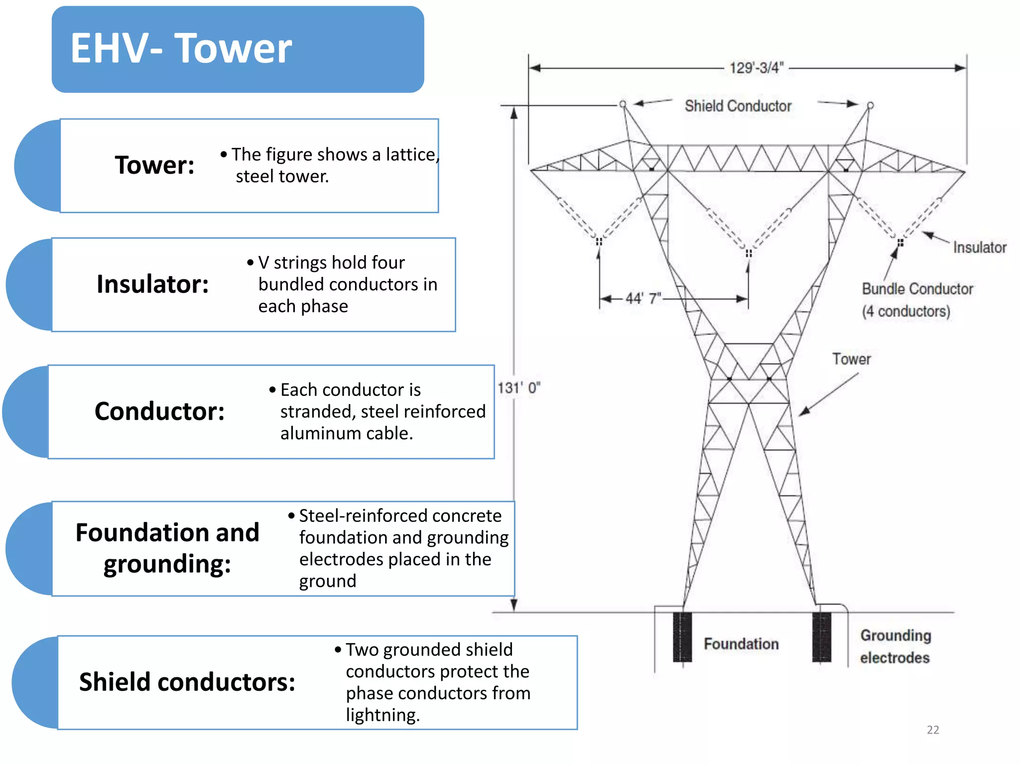EHV- Tower
Tower:

• The figure shows a lattice,
steel tower.

Insulator:

• V strings hold four
bundled conductors in
each phase

Conductor:

Foundation and
grounding:

• Each conductor is
stranded, steel reinforced
aluminum cable.

• Steel-reinforced concrete
foundation and grounding
electrodes placed in the
ground

Shield conductors:

• Two grounded shield
conductors protect the
phase conductors from
lightning.

22

 