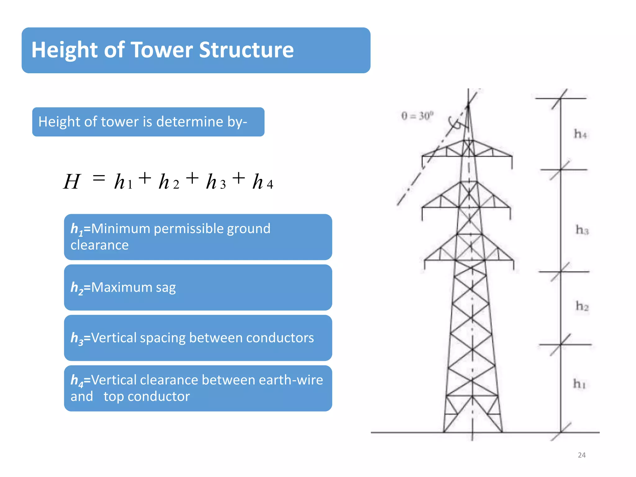 Height of Tower Structure
Height of tower is determine by-

H

h1

h2

h3

h4

h1=Minimum permissible ground
clearance
h2=Maximum sag
h3=Vertical spacing between conductors
h4=Vertical clearance between earth-wire
and top conductor

24

 