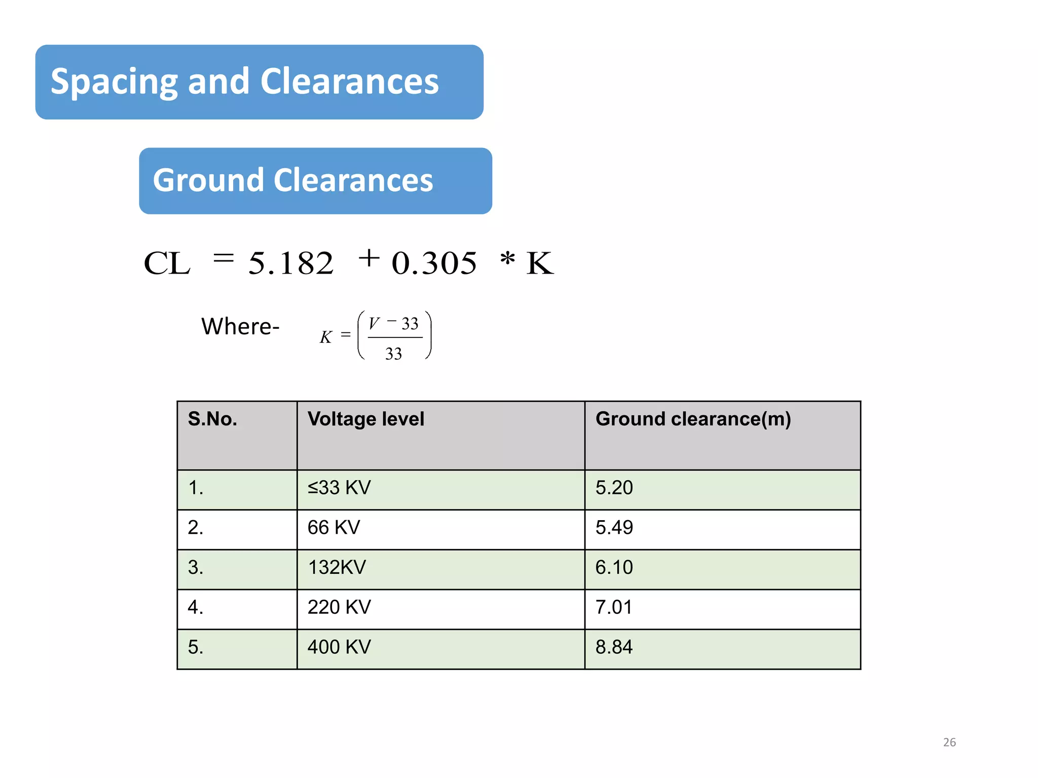 Spacing and Clearances
Ground Clearances
CL

5.182
Where-

K

0.305 * K
V

33
33

S.No.

Voltage level

Ground clearance(m)

1.

≤33 KV

5.20

2.

66 KV

5.49

3.

132KV

6.10

4.

220 KV

7.01

5.

400 KV

8.84

26

 