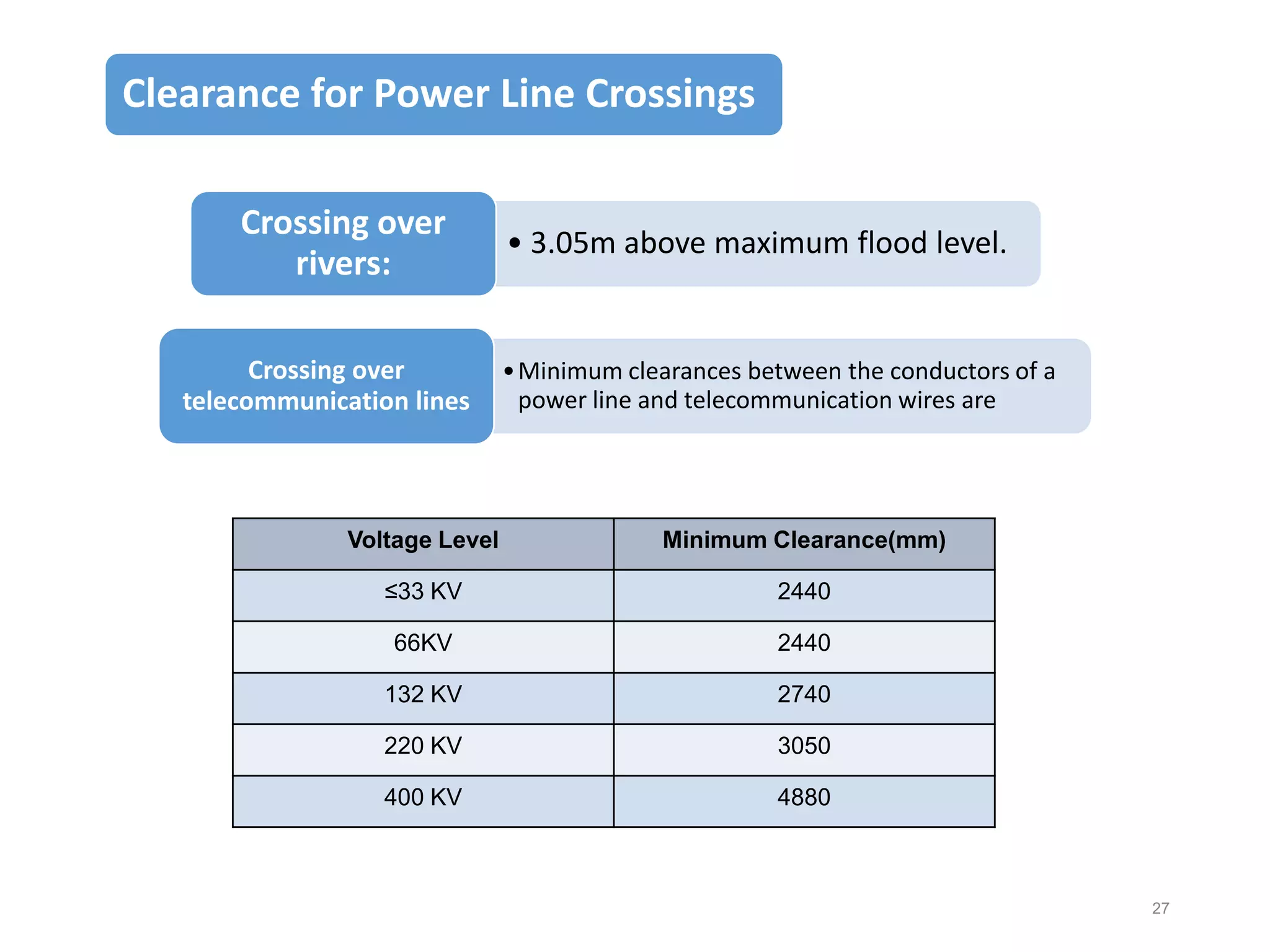 Clearance for Power Line Crossings
Crossing over
rivers:
Crossing over
telecommunication lines

• 3.05m above maximum flood level.

• Minimum clearances between the conductors of a
power line and telecommunication wires are

Voltage Level

Minimum Clearance(mm)

≤33 KV

2440

66KV

2440

132 KV

2740

220 KV

3050

400 KV

4880

27

 