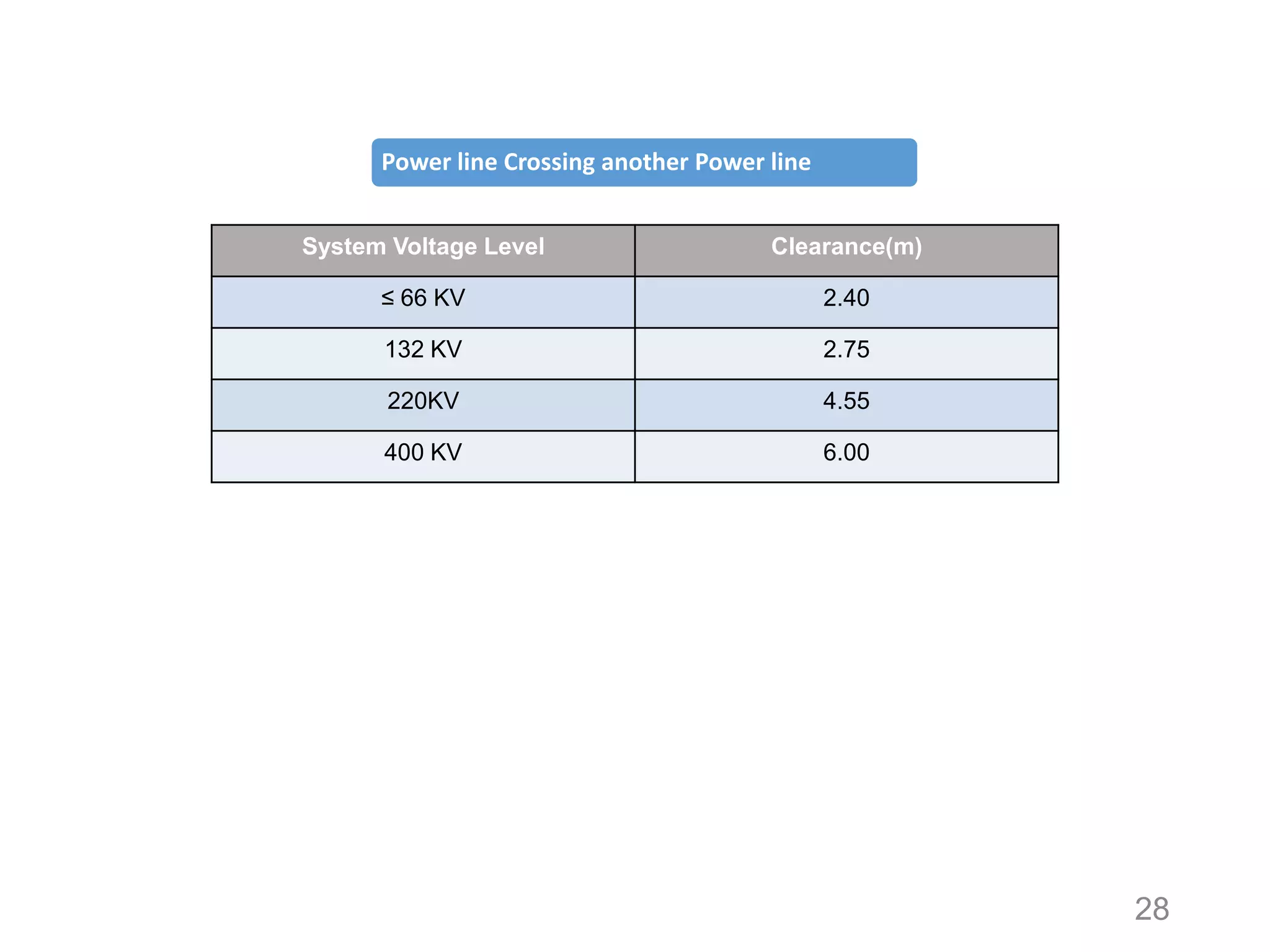 Power line Crossing another Power line
System Voltage Level

Clearance(m)

≤ 66 KV

2.40

132 KV

2.75

220KV

4.55

400 KV

6.00

28

 