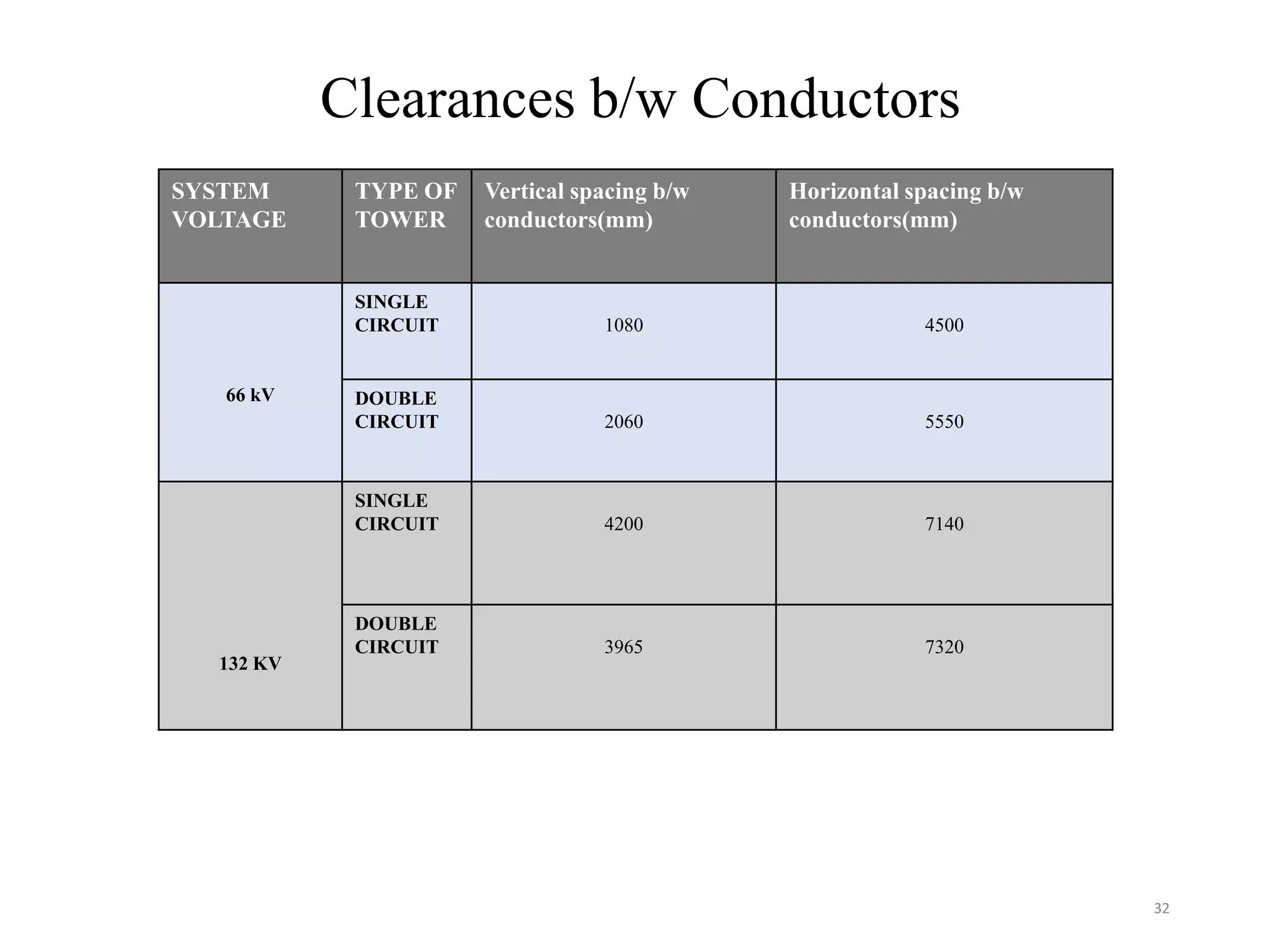 Clearances b/w Conductors
SYSTEM
VOLTAGE

TYPE OF
TOWER

Vertical spacing b/w
conductors(mm)

Horizontal spacing b/w
conductors(mm)

SINGLE
CIRCUIT

132 KV

4500

DOUBLE
CIRCUIT

2060

5550

SINGLE
CIRCUIT

66 kV

1080

4200

7140

DOUBLE
CIRCUIT

3965

7320

32

 