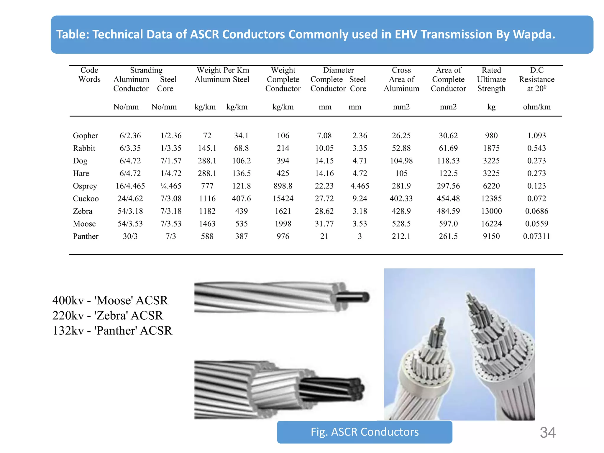 Table: Technical Data of ASCR Conductors Commonly used in EHV Transmission By Wapda.
Code
Words

Stranding
Aluminum Steel
Conductor Core

Weight Per Km
Aluminum Steel

No/mm

kg/km

No/mm

kg/km

Weight
Complete
Conductor
kg/km

Diameter
Complete Steel
Conductor Core
mm

mm

Cross
Area of
Aluminum

Area of
Complete
Conductor

Rated
Ultimate
Strength

D.C
Resistance
at 200

mm2

mm2

kg

ohm/km

Gopher

6/2.36

1/2.36

72

34.1

106

7.08

2.36

26.25

30.62

980

1.093

Rabbit

6/3.35

1/3.35

145.1

68.8

214

10.05

3.35

52.88

61.69

1875

0.543

Dog

6/4.72

7/1.57

288.1

106.2

394

14.15

4.71

104.98

118.53

3225

0.273

Hare

6/4.72

1/4.72

288.1

136.5

425

14.16

4.72

105

122.5

3225

0.273

Osprey

16/4.465

¼.465

777

121.8

898.8

22.23

4.465

281.9

297.56

6220

0.123

Cuckoo

24/4.62

7/3.08

1116

407.6

15424

27.72

9.24

402.33

454.48

12385

0.072

Zebra

54/3.18

7/3.18

1182

439

1621

28.62

3.18

428.9

484.59

13000

0.0686

Moose

54/3.53

7/3.53

1463

535

1998

31.77

3.53

528.5

597.0

16224

0.0559

Panther

30/3

7/3

588

387

976

21

3

212.1

261.5

9150

0.07311

400kv - 'Moose' ACSR
220kv - 'Zebra' ACSR
132kv - 'Panther' ACSR

Fig. ASCR Conductors

34

 