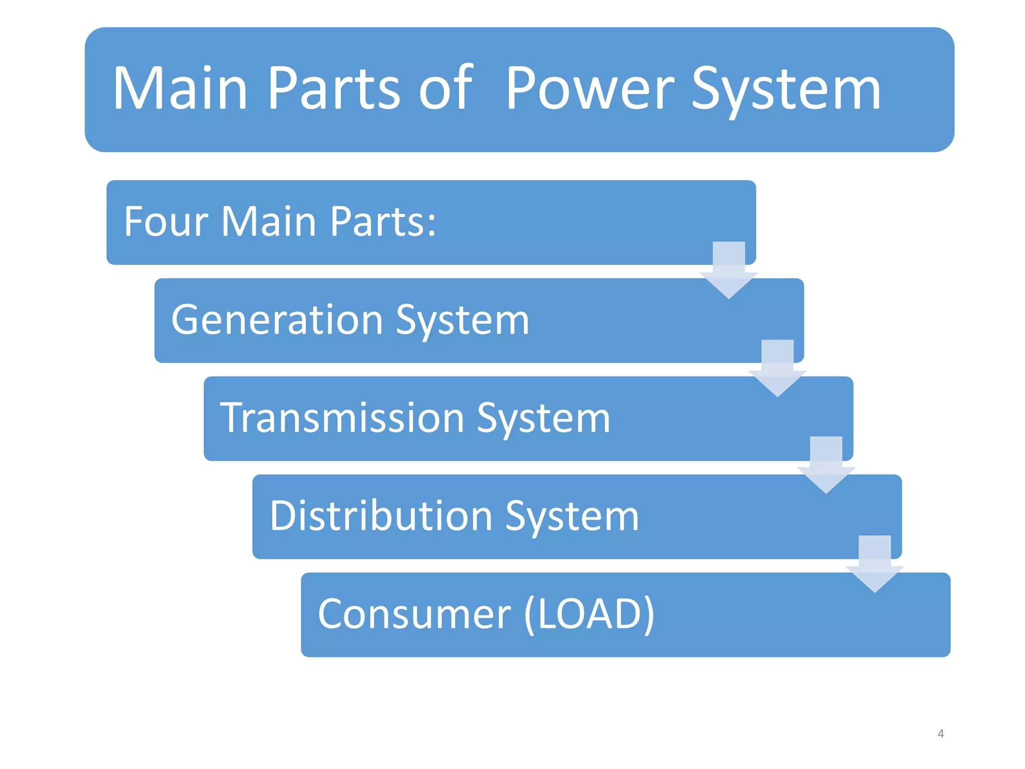 Main Parts of Power System
Four Main Parts:
Generation System
Transmission System
Distribution System
Consumer (LOAD)
4

 