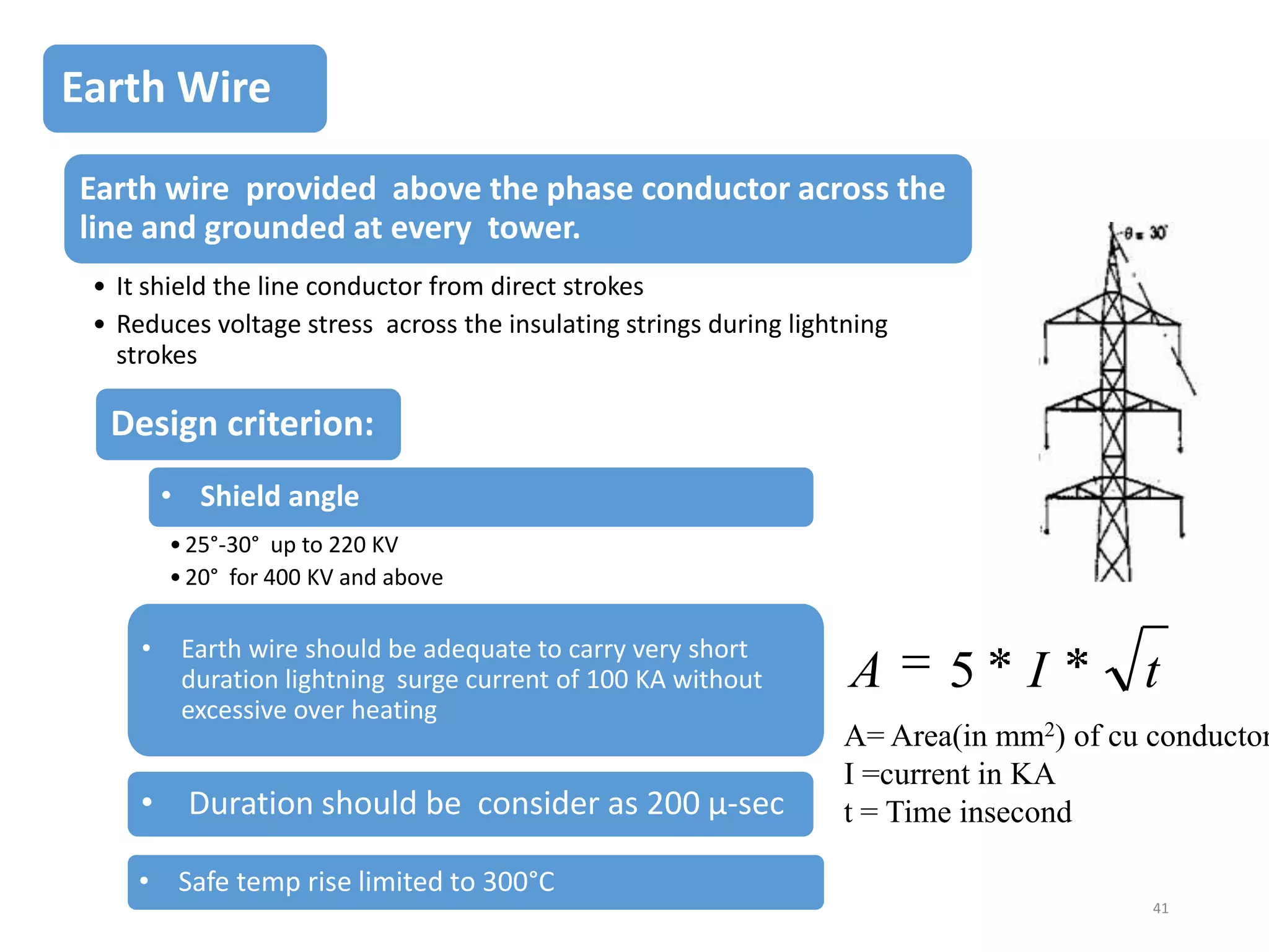 Earth Wire
Earth wire provided above the phase conductor across the
line and grounded at every tower.
• It shield the line conductor from direct strokes
• Reduces voltage stress across the insulating strings during lightning
strokes

Design criterion:
• Shield angle
• 25°-30° up to 220 KV
• 20° for 400 KV and above

•

Earth wire should be adequate to carry very short
duration lightning surge current of 100 KA without
excessive over heating

• Duration should be consider as 200 µ-sec

A

5 I

t

A= Area(in mm2) of cu conductor
I =current in KA
t = Time insecond

• Safe temp rise limited to 300°C
41

 
