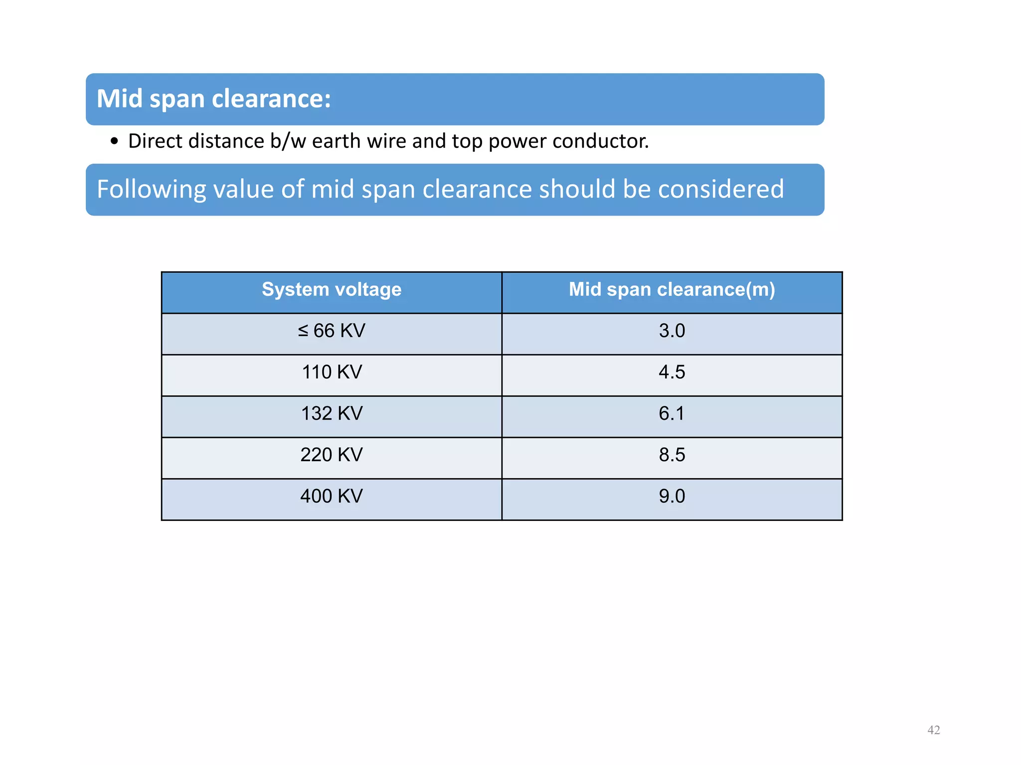 Mid span clearance:
• Direct distance b/w earth wire and top power conductor.

Following value of mid span clearance should be considered

System voltage

Mid span clearance(m)

≤ 66 KV

3.0

110 KV

4.5

132 KV

6.1

220 KV

8.5

400 KV

9.0

42

 